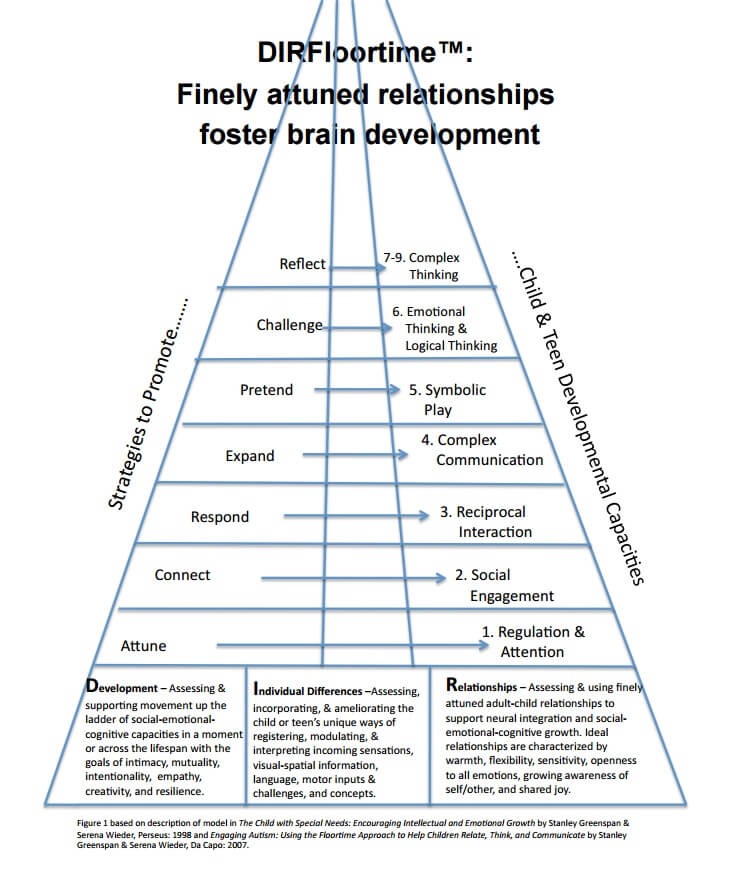 The Developmental Pyramid of the DIR Framework